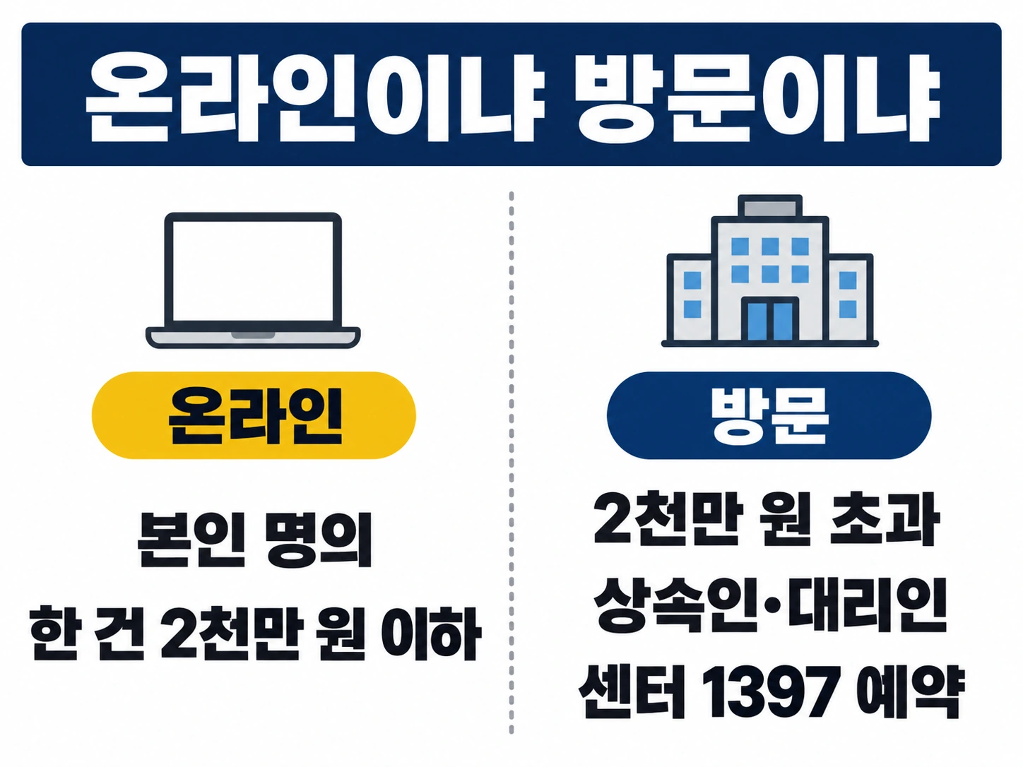 온라인은 본인 명의 한 건 2천만 원 이하, 2천만 원 초과·상속인·대리인은 1397 예약 후 방문