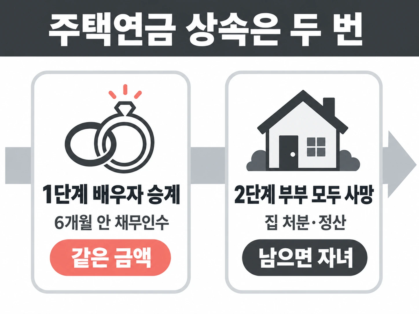 1단계 배우자 승계는 6개월 안 채무인수로 같은 금액, 2단계 부부 모두 사망 뒤 집 정산으로 남으면 자녀