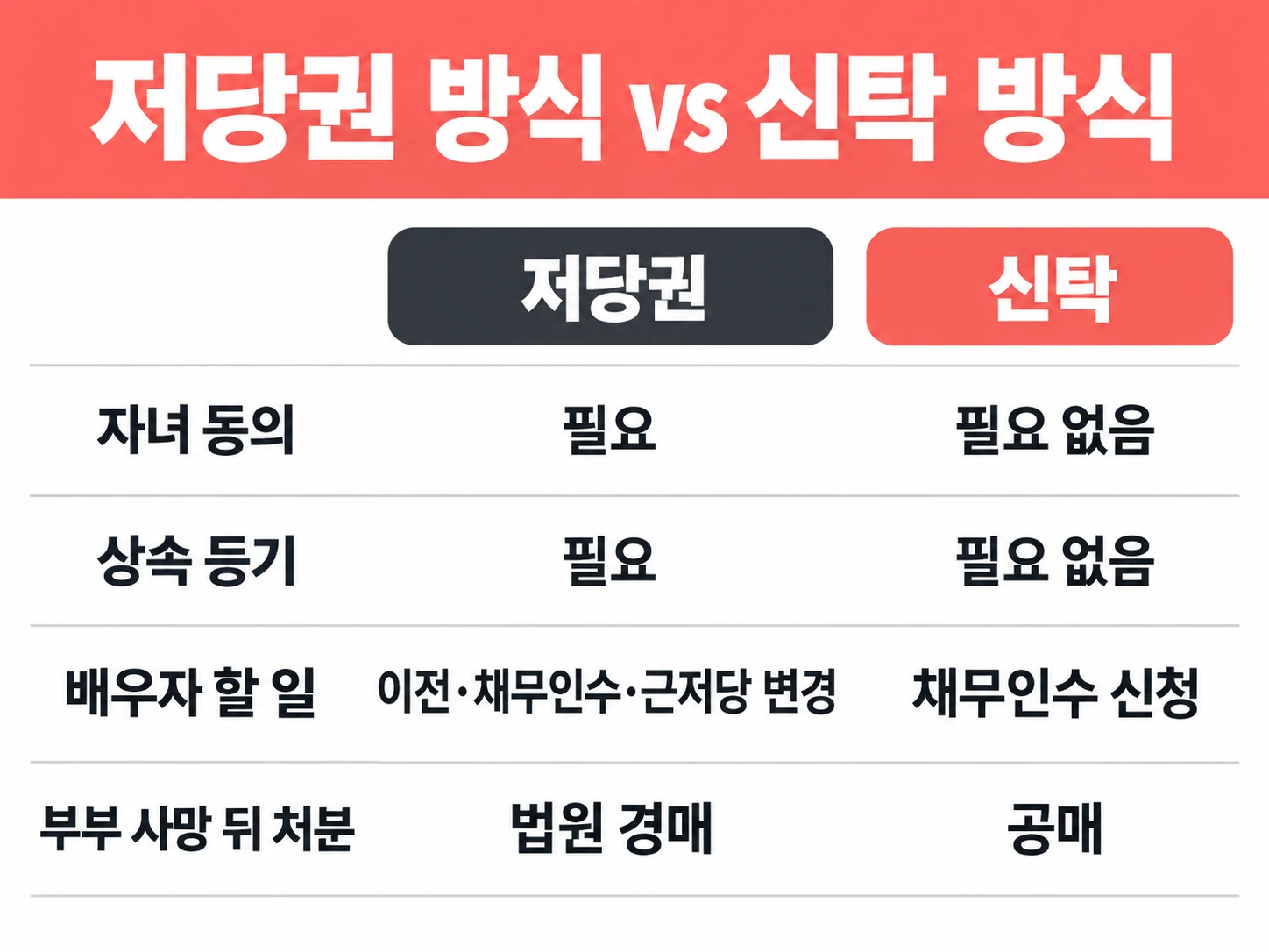 저당권은 자녀 동의·상속 등기 필요하고 법원 경매, 신탁은 채무인수 신청만 하고 공매