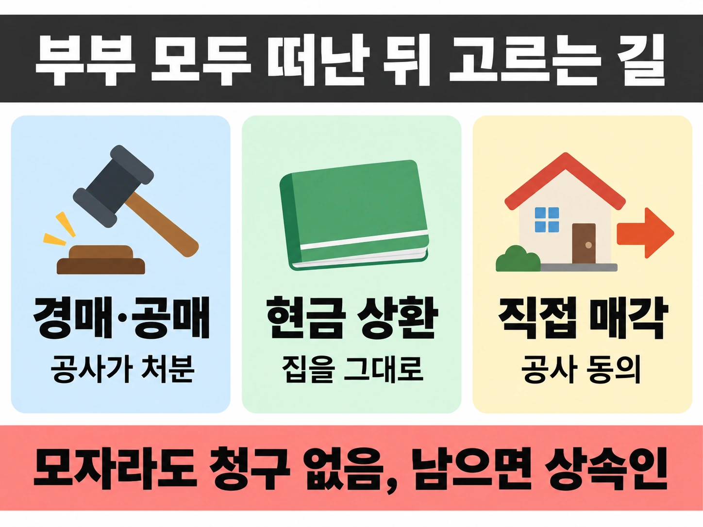 경매·공매, 현금 상환, 공사 동의 뒤 직접 매각 중 선택 — 모자라도 청구 없음, 남으면 상속인