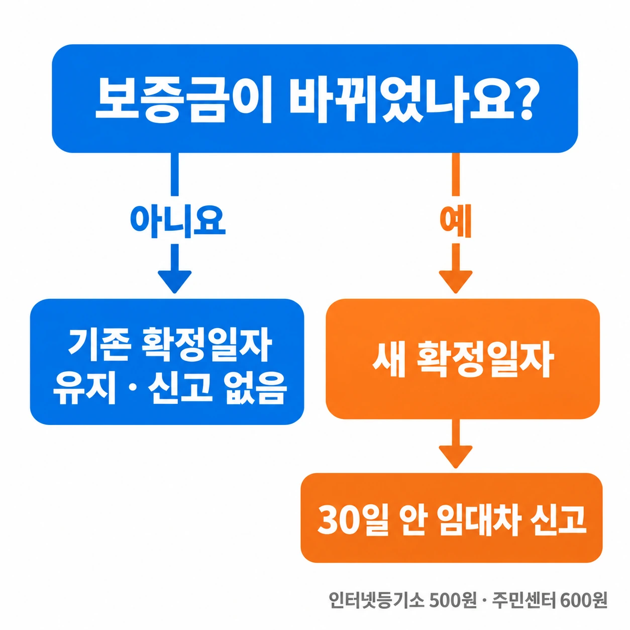 보증금이 바뀌지 않으면 기존 확정일자 유지, 바뀌면 새 확정일자와 30일 안 신고