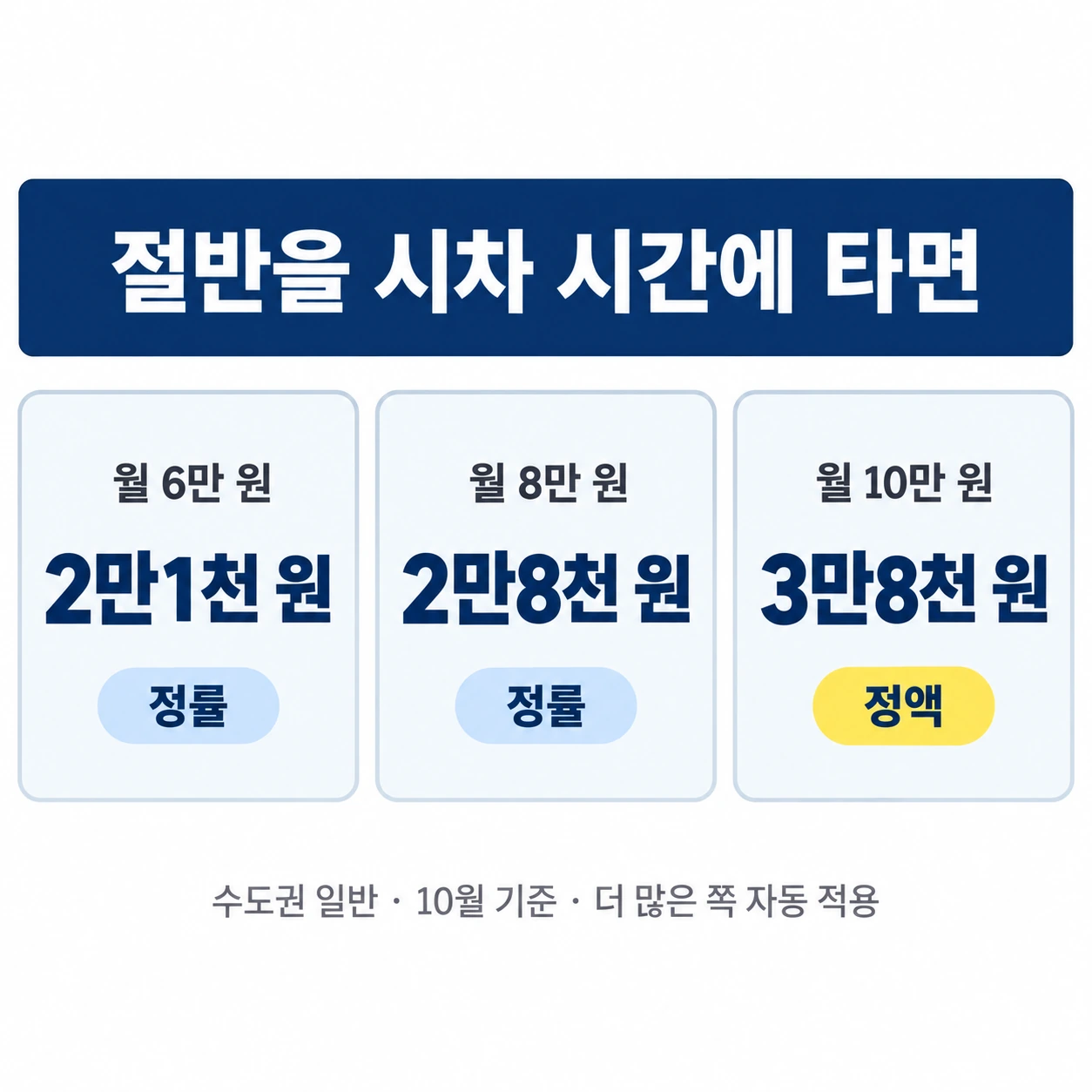절반을 시차 시간에 타면 10월 환급 — 월 6만 원 2만1천 원, 8만 원 2만8천 원, 10만 원 3만8천 원