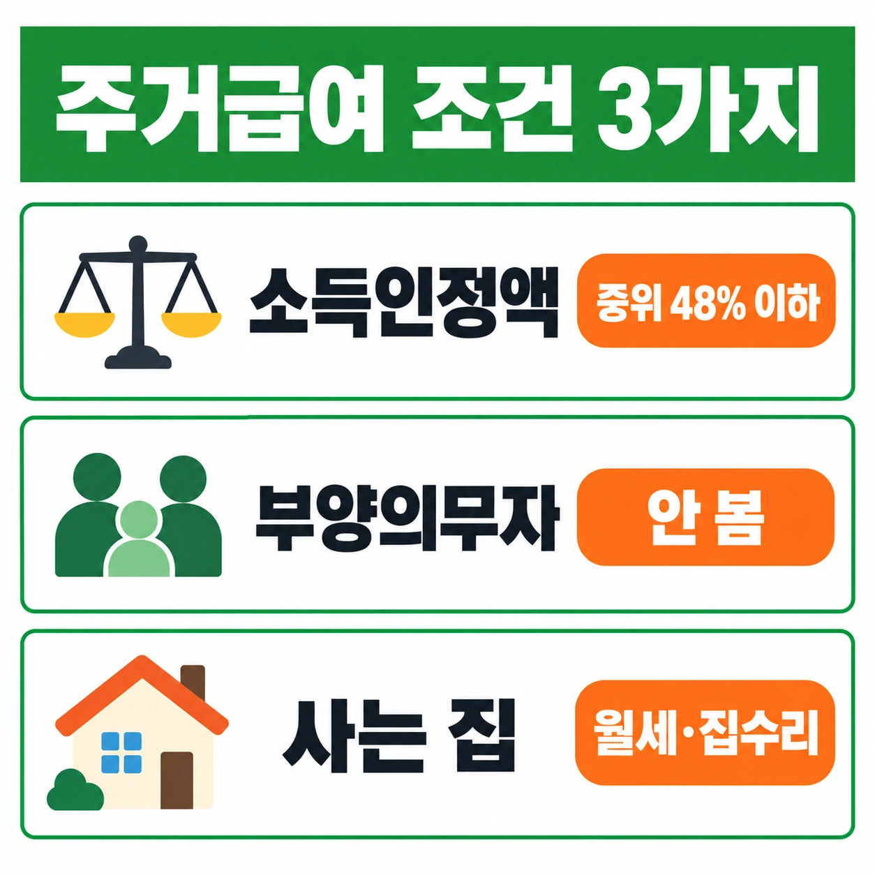 주거급여 조건 세 가지 — 소득인정액 중위 48% 이하, 부양의무자 안 봄, 월세 또는 집수리