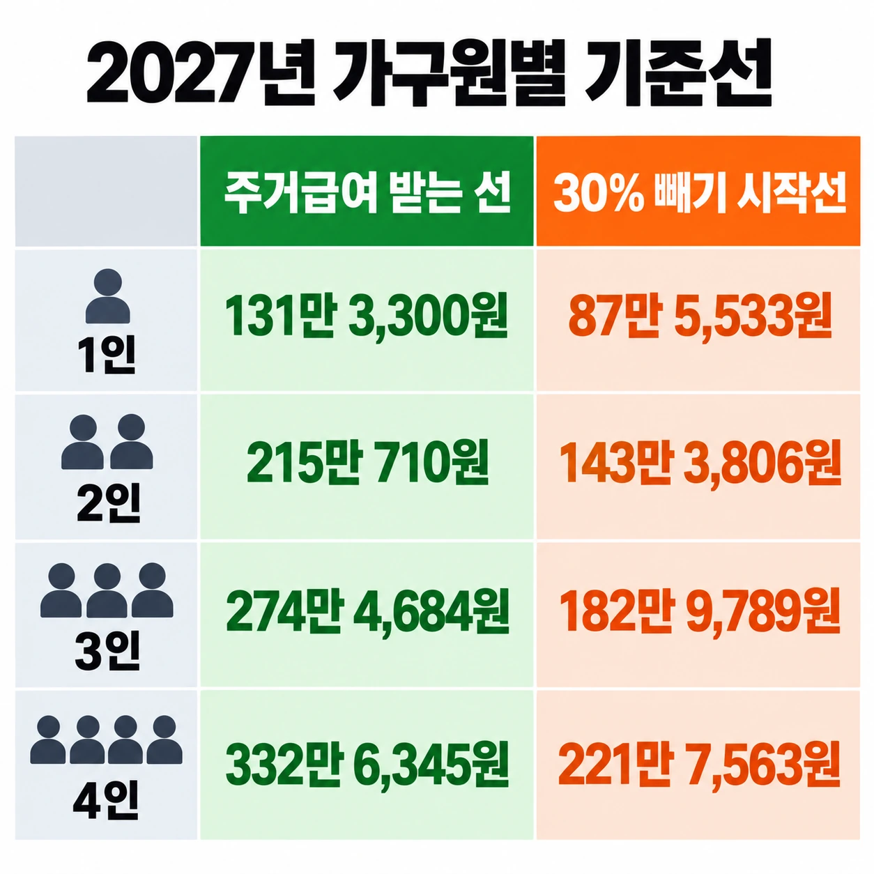 2027년 1~4인 가구 주거급여 선정기준과 생계급여 선정기준 비교