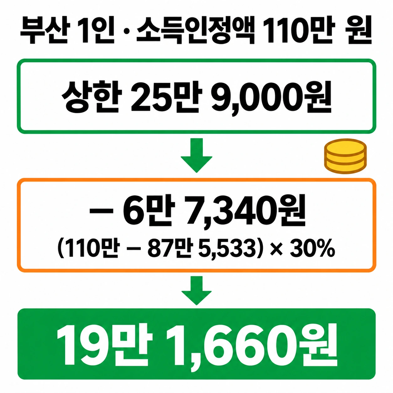 부산 1인 가구 소득인정액 110만 원일 때 주거급여 19만1,660원 계산 흐름