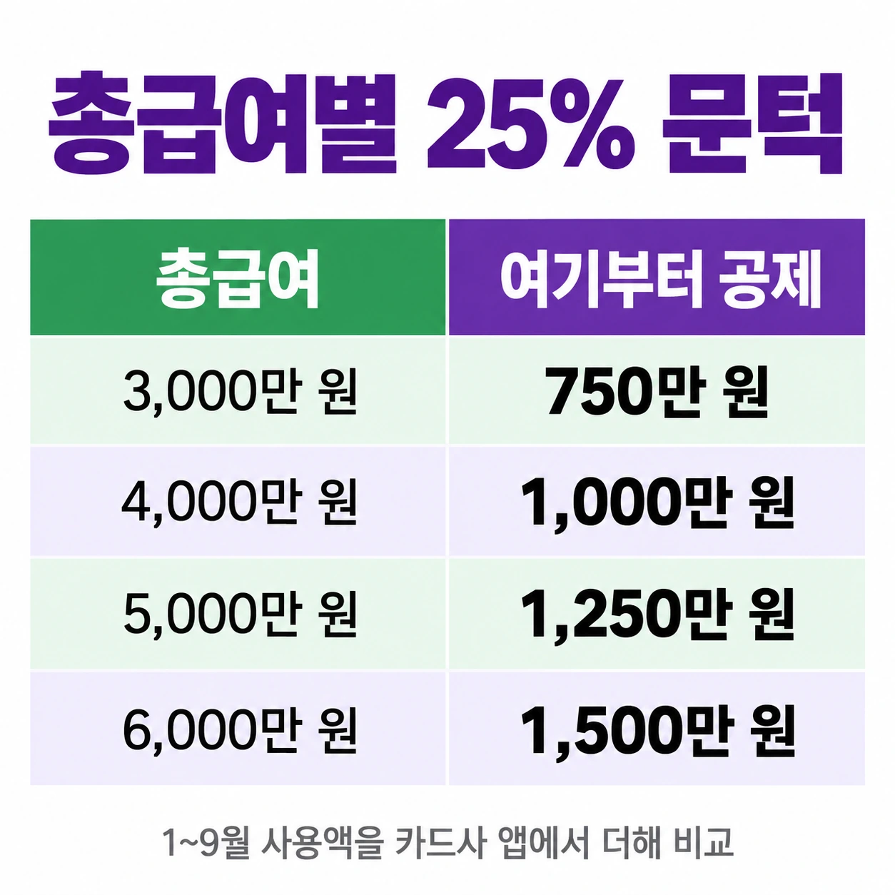 총급여별 25% 문턱 — 3,000만 원은 750만 원, 4,000만 원은 1,000만 원, 5,000만 원은 1,250만 원, 6,000만 원은 1,500만 원