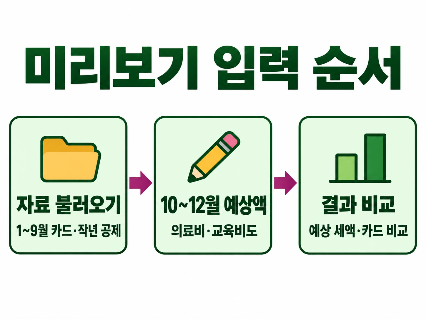 미리보기 입력 순서 — 자료 불러오기(1~9월 카드·작년 공제), 10~12월 예상액, 결과 비교