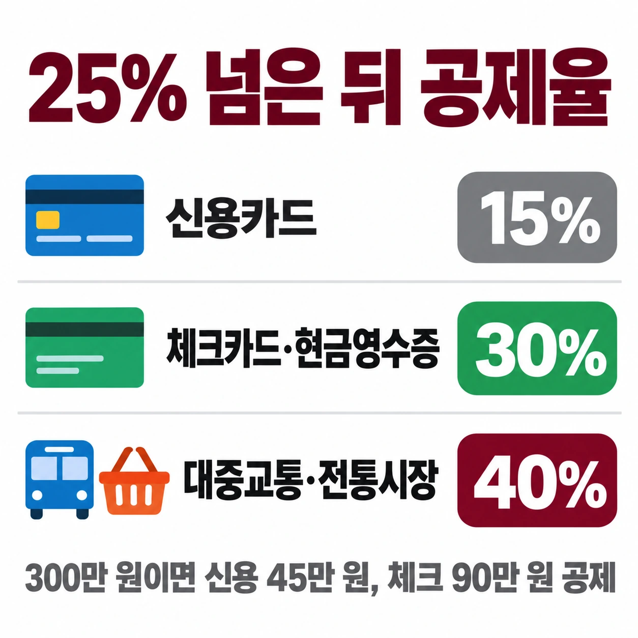 25% 넘은 뒤 공제율 — 신용카드 15%, 체크카드·현금영수증 30%, 대중교통·전통시장 40%