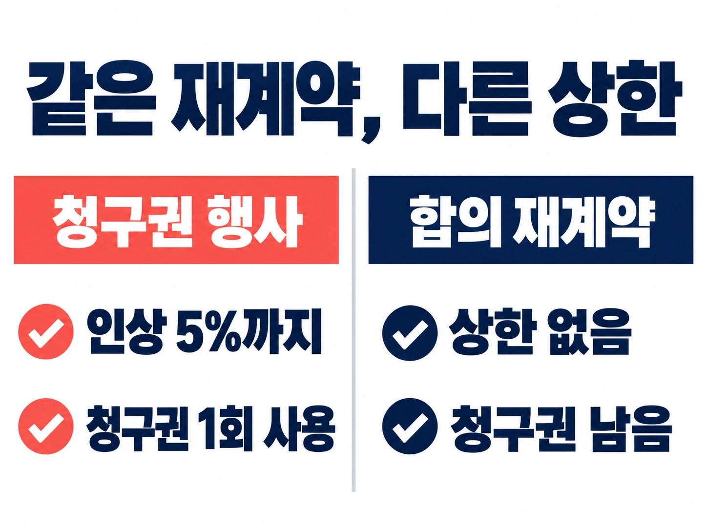 청구권 행사는 인상 5%까지·청구권 1회 사용, 합의 재계약은 상한 없음·청구권 남음