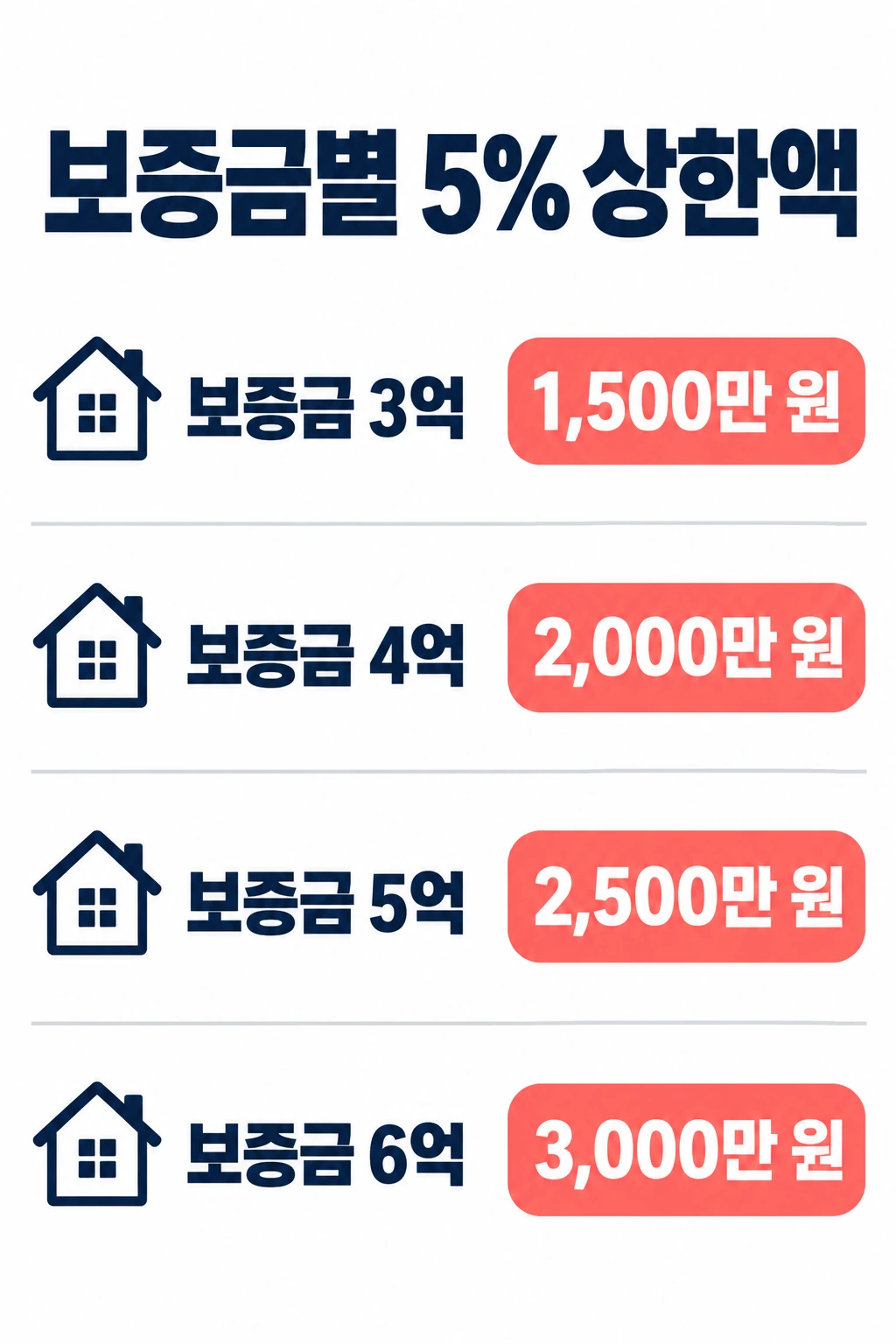 보증금별 5% 상한액 — 3억 1,500만 원, 4억 2,000만 원, 5억 2,500만 원, 6억 3,000만 원