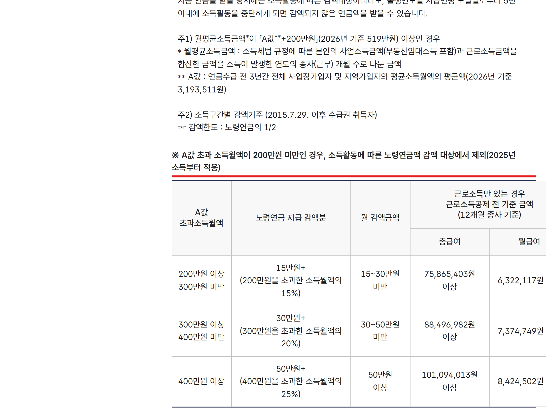 국민연금공단 노령연금 안내 화면 캡처 — A값 초과 소득월액 200만 원 미만 감액 제외, 구간별 감액