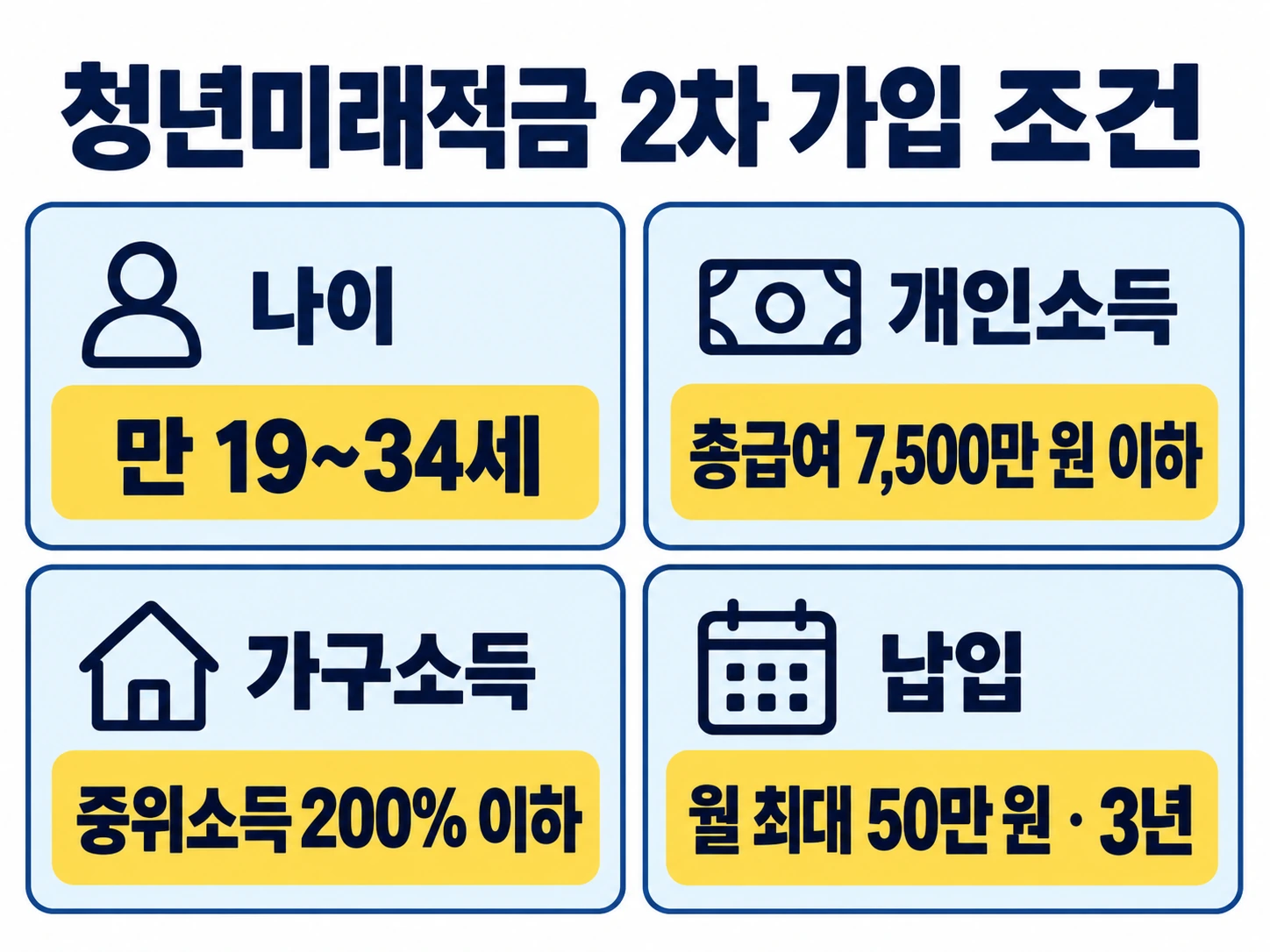 청년미래적금 2차 가입 조건 — 만 19~34세, 총급여 7,500만 원 이하, 중위소득 200% 이하, 월 최대 50만 원 3년