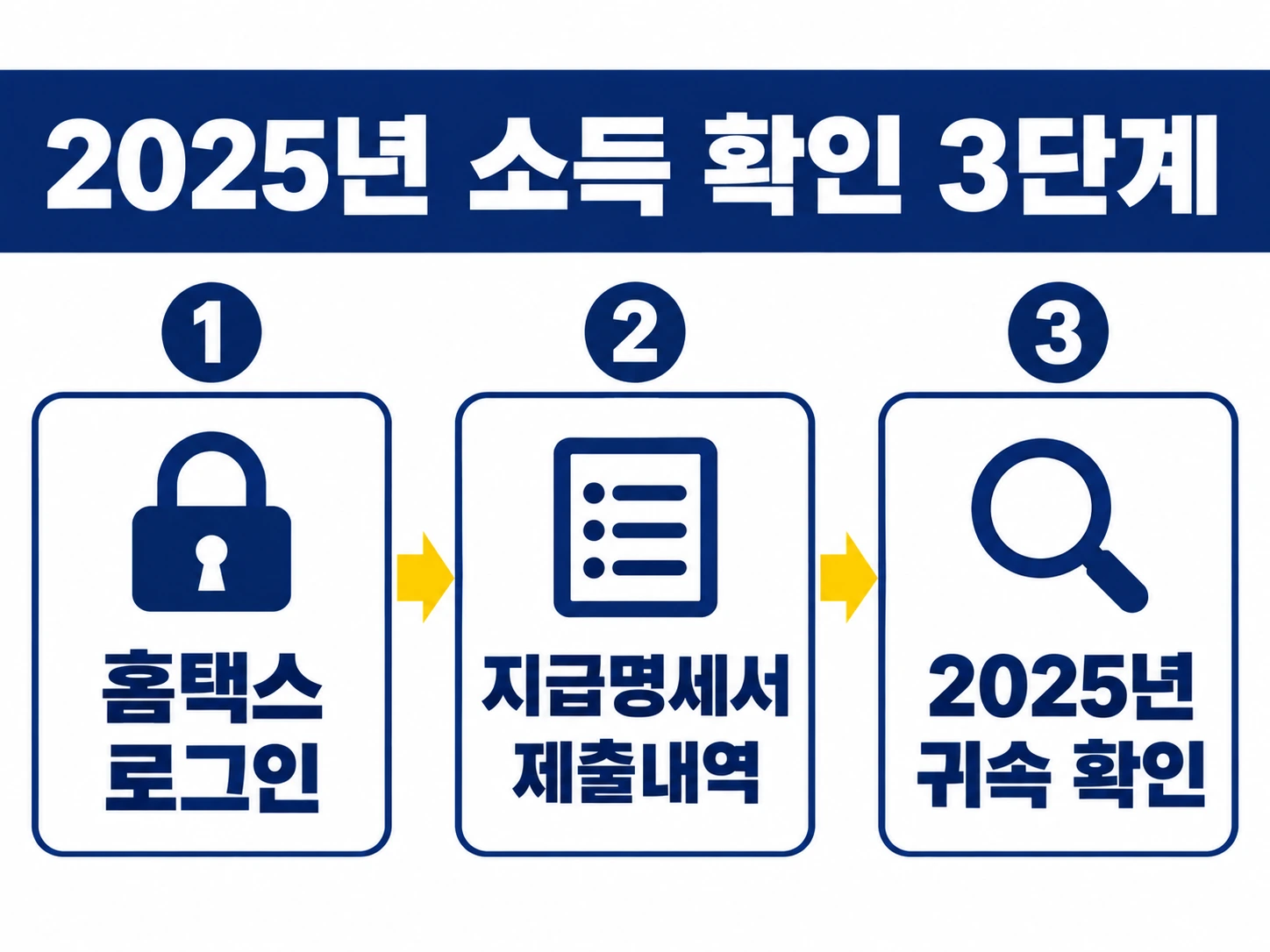 2025년 소득 확인 3단계 — 홈택스 로그인, 지급명세서 제출내역, 2025년 귀속 확인