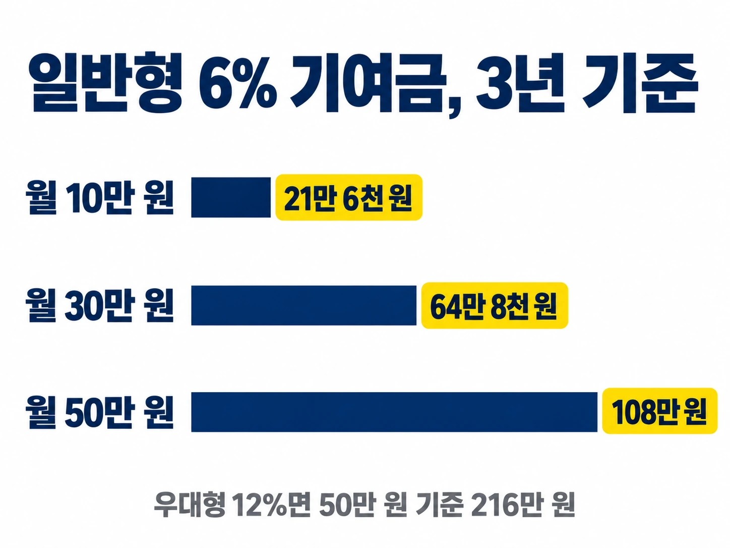 일반형 6% 기여금 3년 기준 — 월 10만 원 21만 6천 원, 월 30만 원 64만 8천 원, 월 50만 원 108만 원