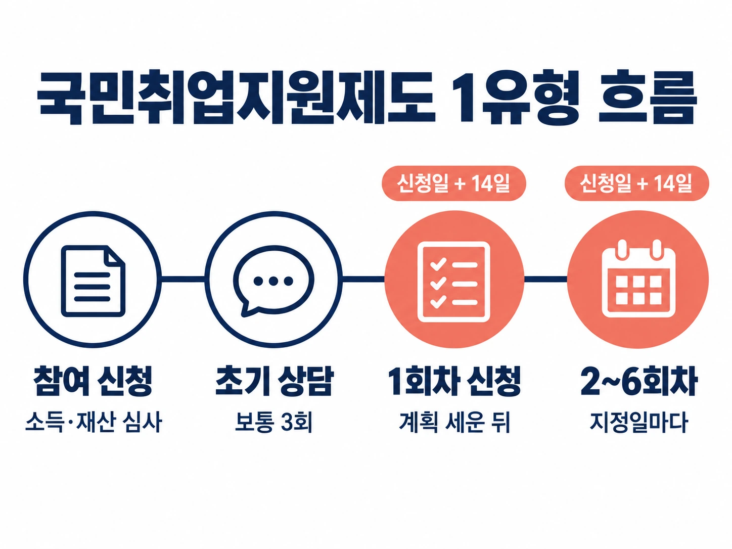 국민취업지원제도 1유형 흐름 — 참여 신청(소득·재산 심사), 초기 상담(보통 3회), 1회차 신청(계획 세운 뒤), 2~6회차(지정일마다), 신청일 + 14일