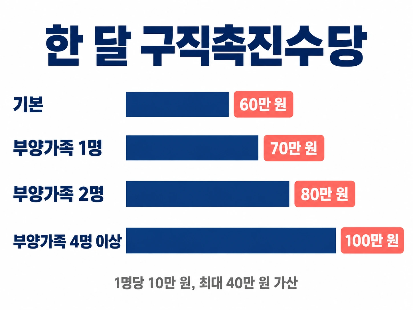 한 달 구직촉진수당 — 기본 60만 원, 부양가족 1명 70만 원, 2명 80만 원, 4명 이상 100만 원, 1명당 10만 원 최대 40만 원 가산