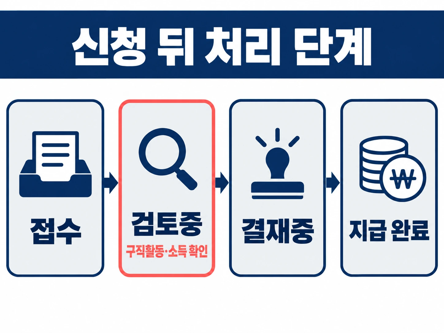 신청 뒤 처리 단계 — 접수, 검토중(구직활동·소득 확인), 결재중, 지급 완료