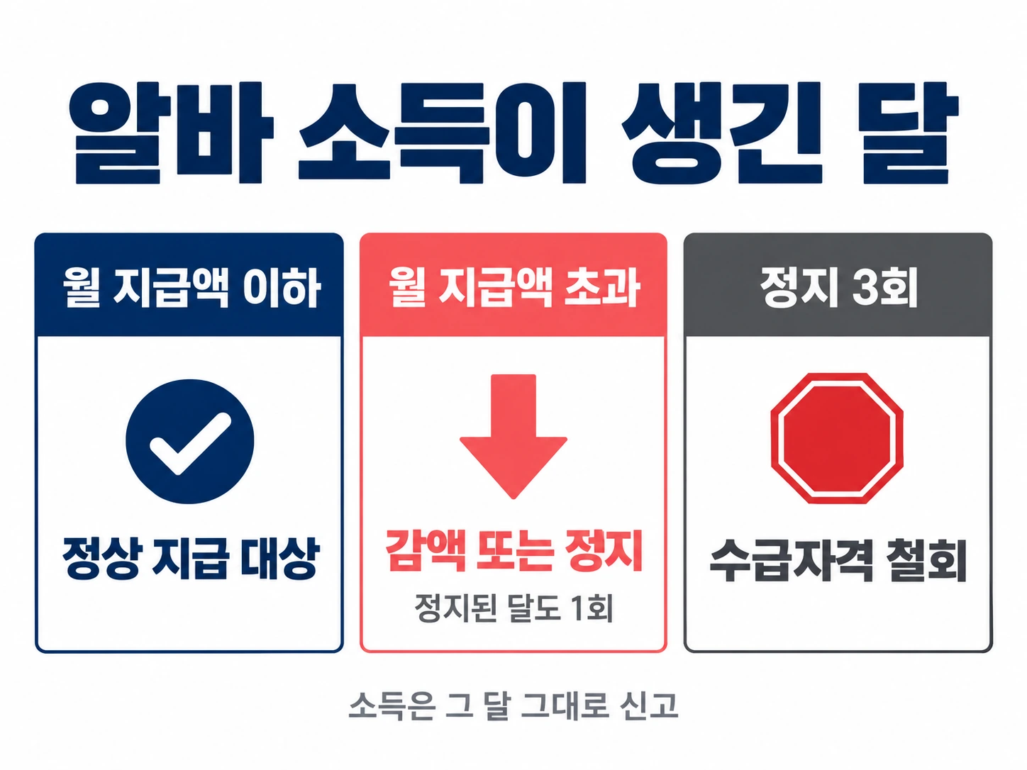 알바 소득이 생긴 달 — 월 지급액 이하는 정상 지급 대상, 초과는 감액 또는 정지(정지된 달도 1회), 정지 3회면 수급자격 철회